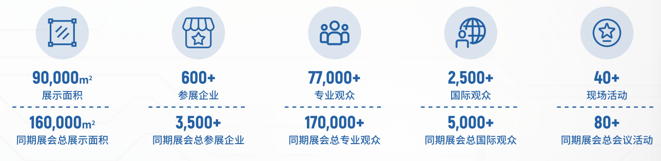 展会预计规模