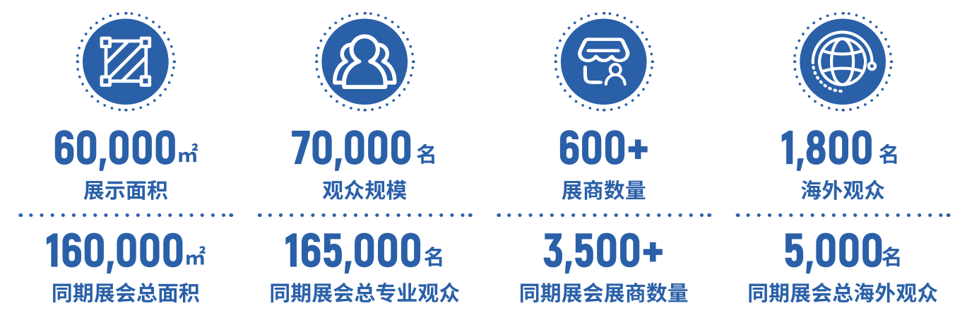 展会规模