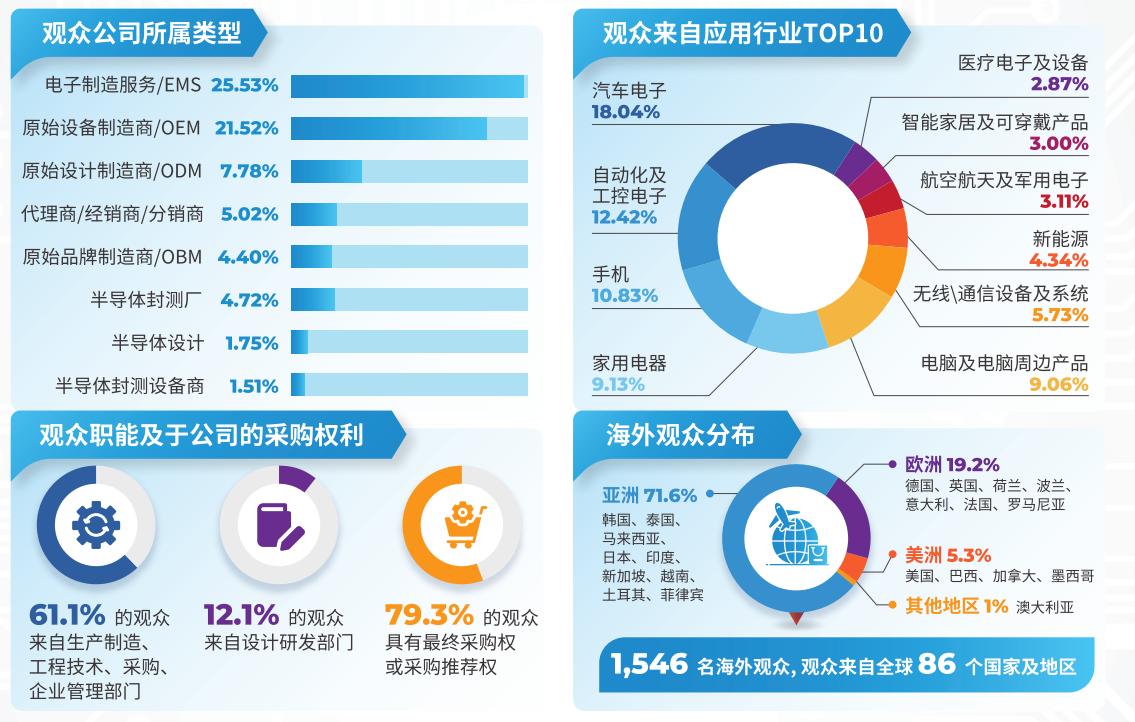 观众分析